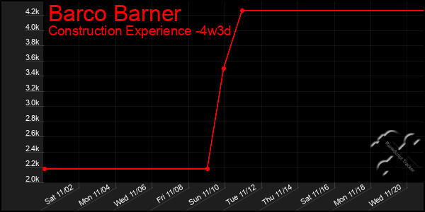 Last 31 Days Graph of Barco Barner