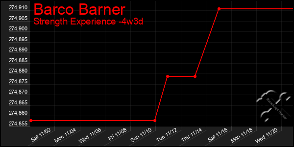 Last 31 Days Graph of Barco Barner