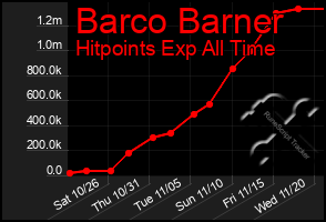 Total Graph of Barco Barner