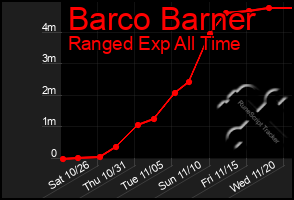 Total Graph of Barco Barner