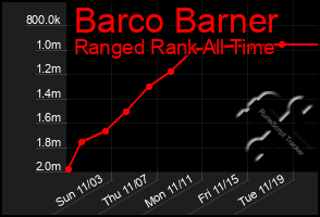 Total Graph of Barco Barner