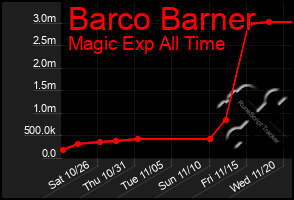 Total Graph of Barco Barner