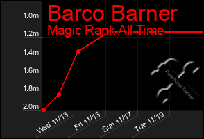 Total Graph of Barco Barner