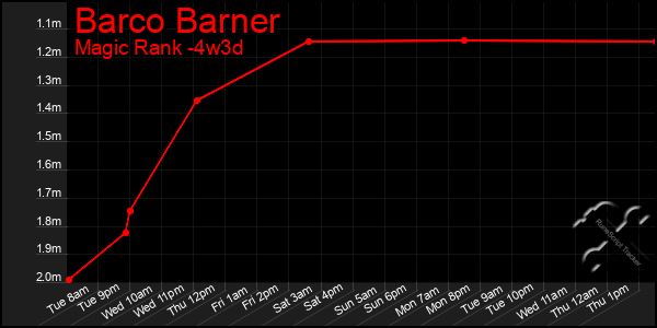 Last 31 Days Graph of Barco Barner