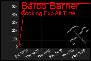 Total Graph of Barco Barner