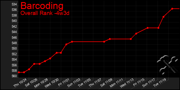 Last 31 Days Graph of Barcoding