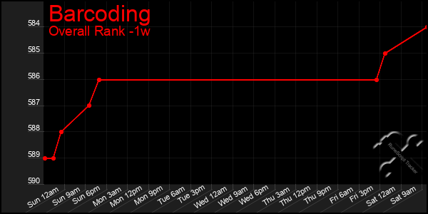 1 Week Graph of Barcoding