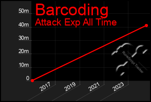 Total Graph of Barcoding