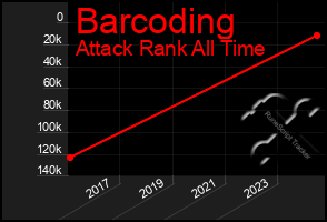 Total Graph of Barcoding