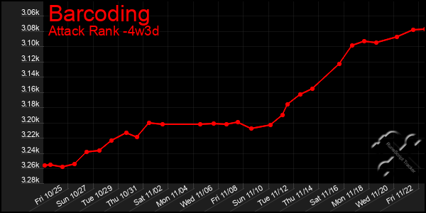 Last 31 Days Graph of Barcoding