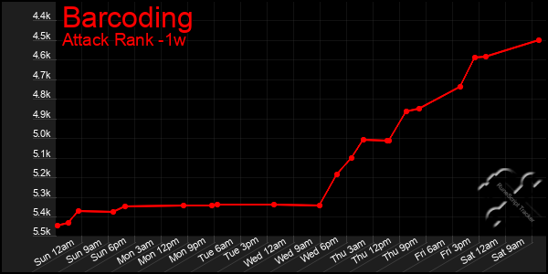 Last 7 Days Graph of Barcoding