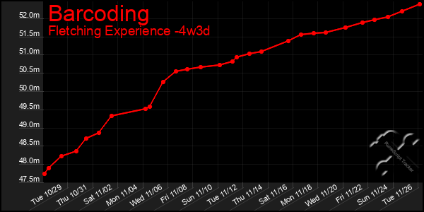 Last 31 Days Graph of Barcoding