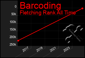 Total Graph of Barcoding