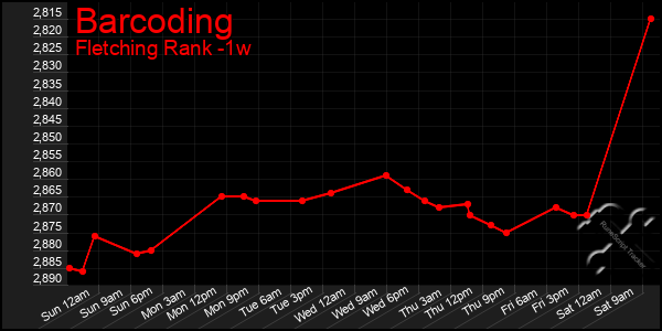 Last 7 Days Graph of Barcoding