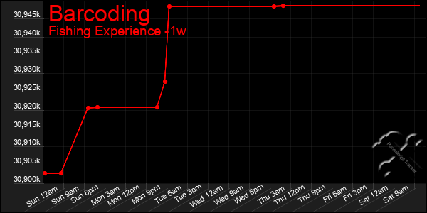 Last 7 Days Graph of Barcoding