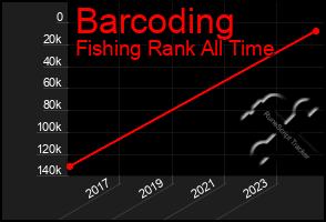 Total Graph of Barcoding