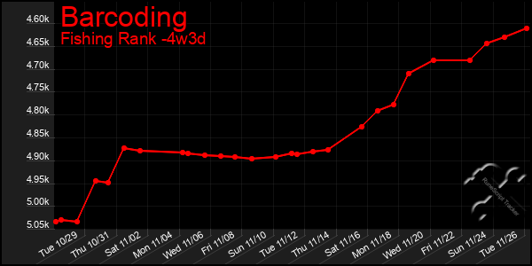 Last 31 Days Graph of Barcoding