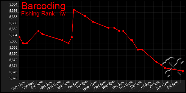 Last 7 Days Graph of Barcoding