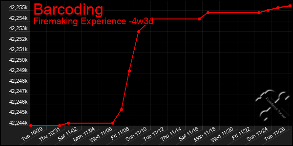 Last 31 Days Graph of Barcoding