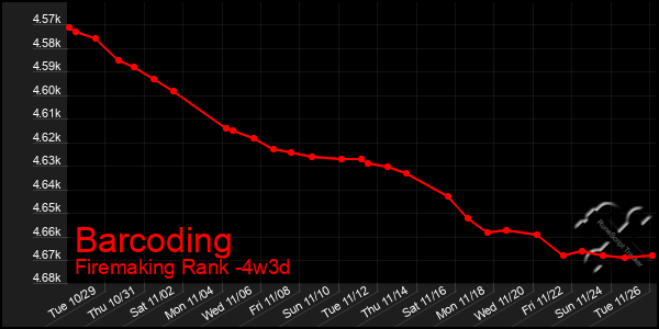 Last 31 Days Graph of Barcoding