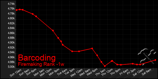 Last 7 Days Graph of Barcoding