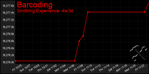 Last 31 Days Graph of Barcoding