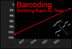 Total Graph of Barcoding