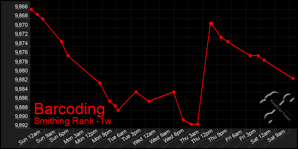 Last 7 Days Graph of Barcoding