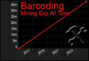 Total Graph of Barcoding