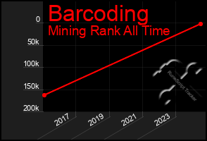 Total Graph of Barcoding