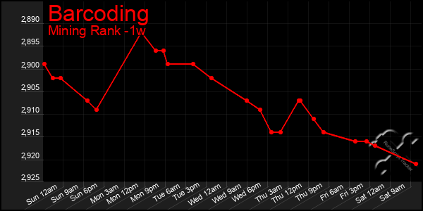 Last 7 Days Graph of Barcoding