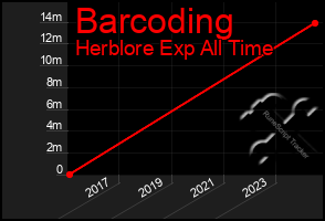 Total Graph of Barcoding