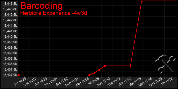 Last 31 Days Graph of Barcoding