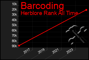 Total Graph of Barcoding