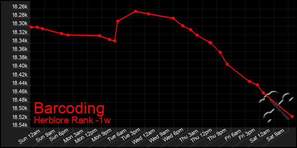 Last 7 Days Graph of Barcoding