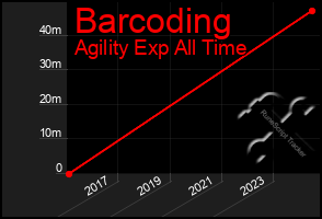 Total Graph of Barcoding