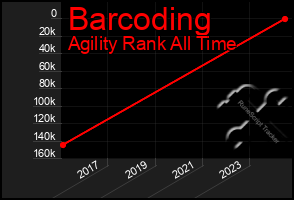 Total Graph of Barcoding