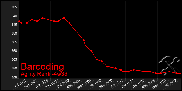 Last 31 Days Graph of Barcoding