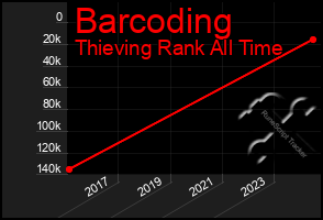 Total Graph of Barcoding