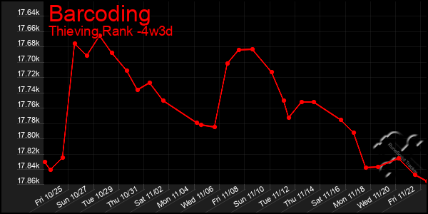 Last 31 Days Graph of Barcoding