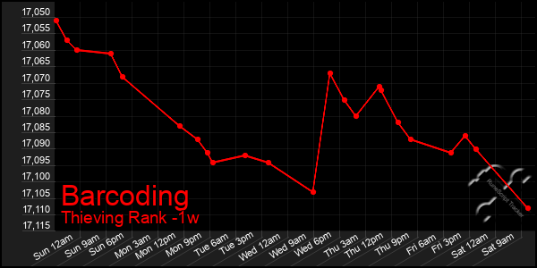 Last 7 Days Graph of Barcoding