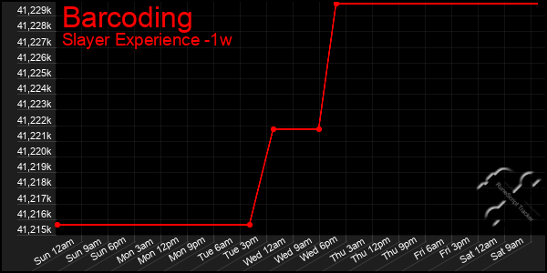 Last 7 Days Graph of Barcoding