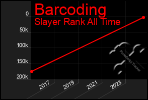 Total Graph of Barcoding