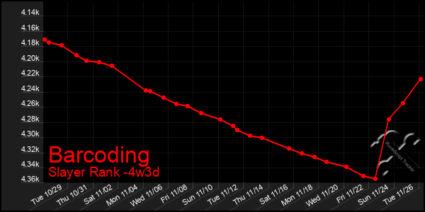 Last 31 Days Graph of Barcoding