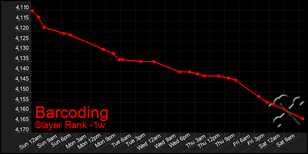 Last 7 Days Graph of Barcoding