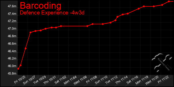 Last 31 Days Graph of Barcoding