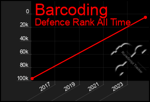 Total Graph of Barcoding