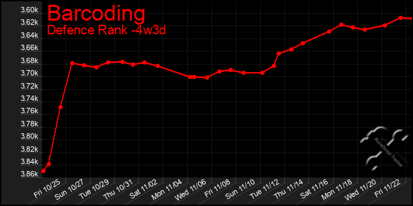 Last 31 Days Graph of Barcoding