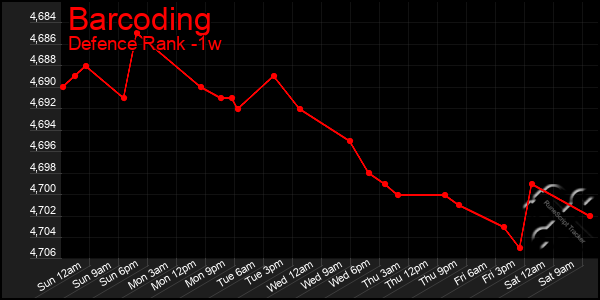 Last 7 Days Graph of Barcoding