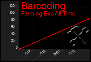 Total Graph of Barcoding